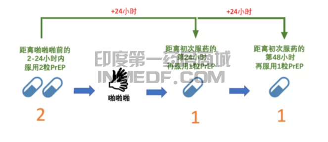 预防艾滋病感染