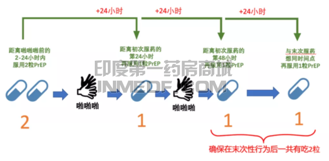 预防艾滋病感染